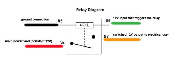 The next page in the 907ie mod link has an image of a relay with conventional pin wiring.  However, I don't think this is how the relay should be wired in this case.